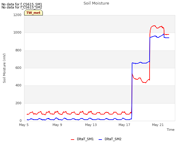 Explore the graph:Soil Moisture in a new window