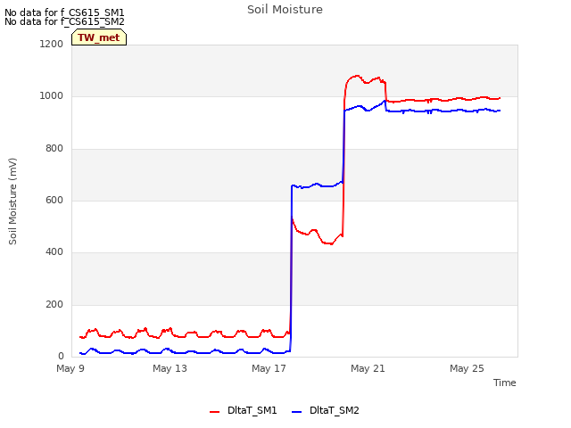 Explore the graph:Soil Moisture in a new window