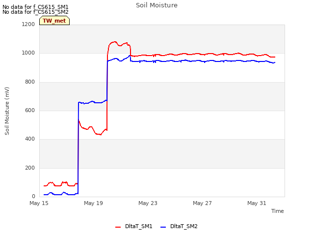 Explore the graph:Soil Moisture in a new window