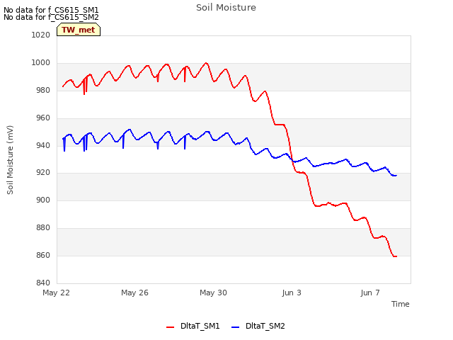 Explore the graph:Soil Moisture in a new window