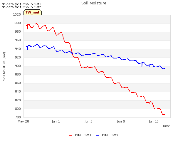 Explore the graph:Soil Moisture in a new window