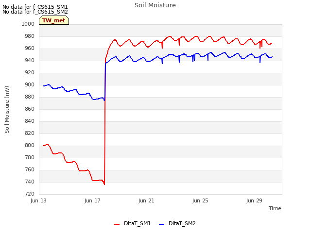 Explore the graph:Soil Moisture in a new window