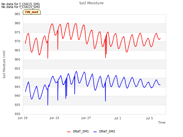 Explore the graph:Soil Moisture in a new window