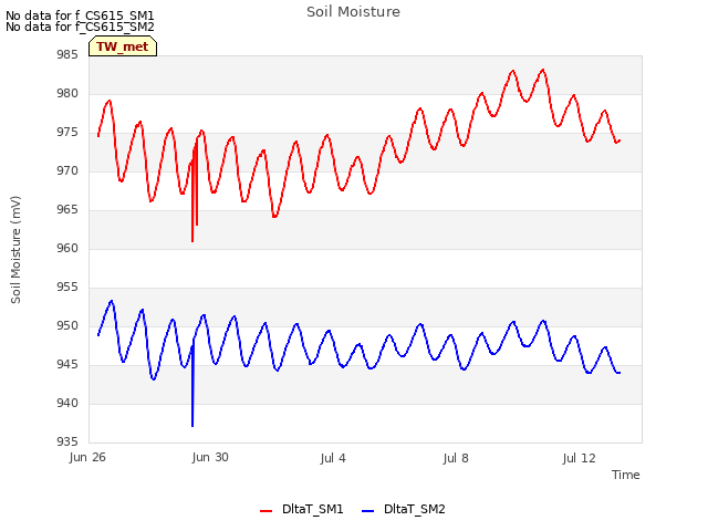 Explore the graph:Soil Moisture in a new window