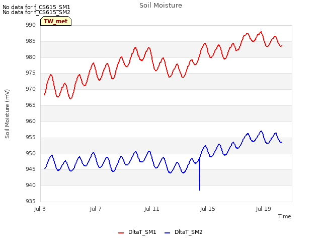 Explore the graph:Soil Moisture in a new window