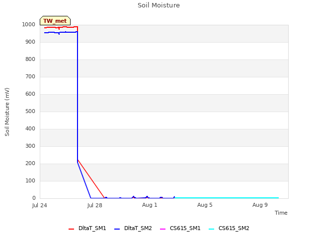 Explore the graph:Soil Moisture in a new window