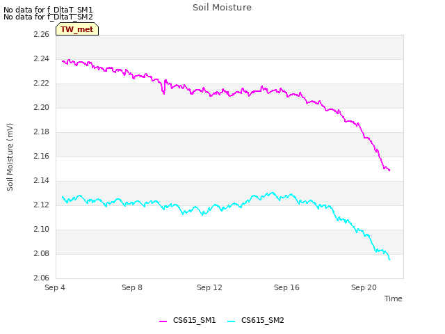 Explore the graph:Soil Moisture in a new window