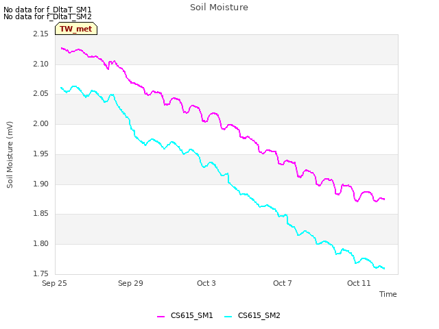 Explore the graph:Soil Moisture in a new window