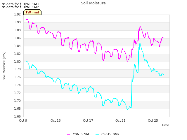 Explore the graph:Soil Moisture in a new window