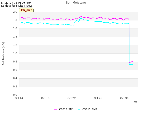 Explore the graph:Soil Moisture in a new window