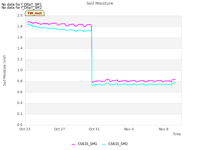 Explore the graph:Soil Moisture in a new window