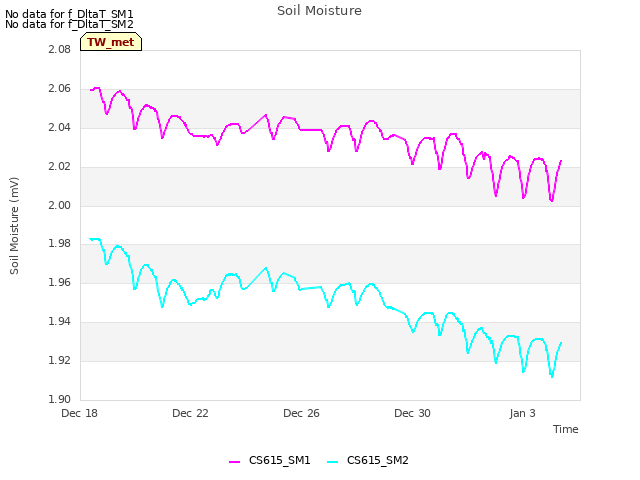 Explore the graph:Soil Moisture in a new window