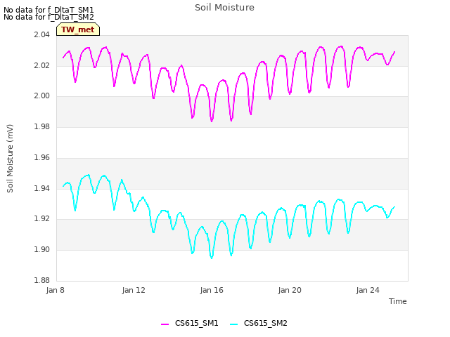 Explore the graph:Soil Moisture in a new window