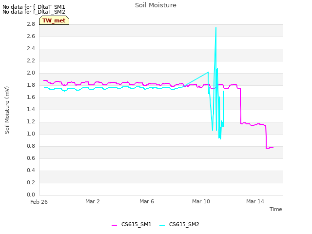 Explore the graph:Soil Moisture in a new window