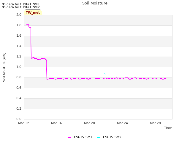 Explore the graph:Soil Moisture in a new window