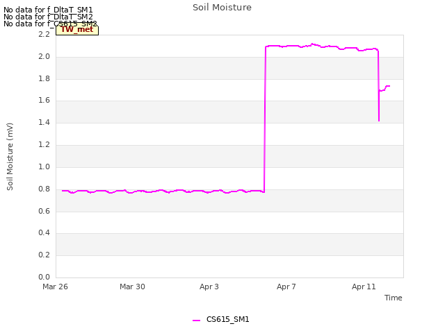 Explore the graph:Soil Moisture in a new window