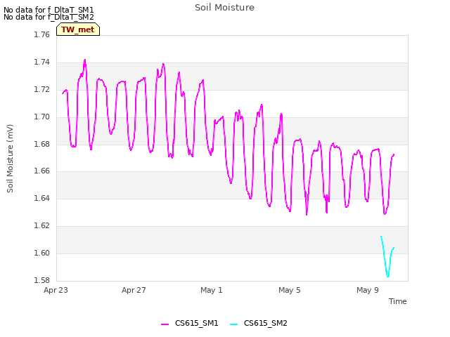 Explore the graph:Soil Moisture in a new window