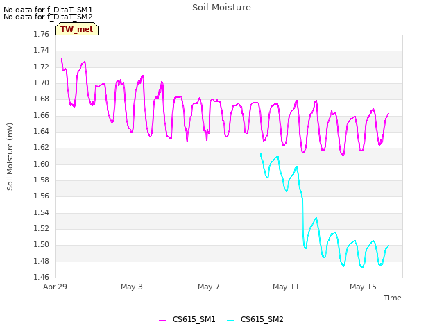 Explore the graph:Soil Moisture in a new window