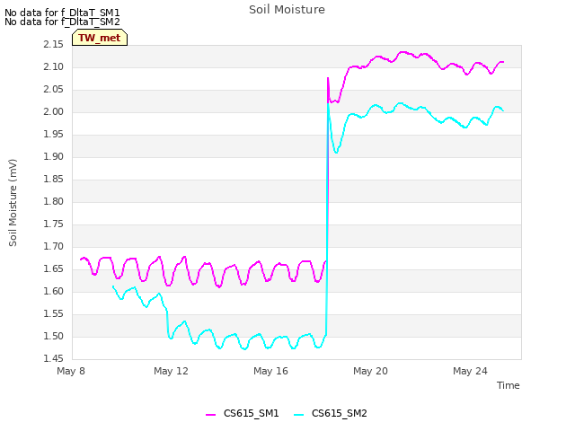 Explore the graph:Soil Moisture in a new window