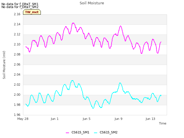 Explore the graph:Soil Moisture in a new window