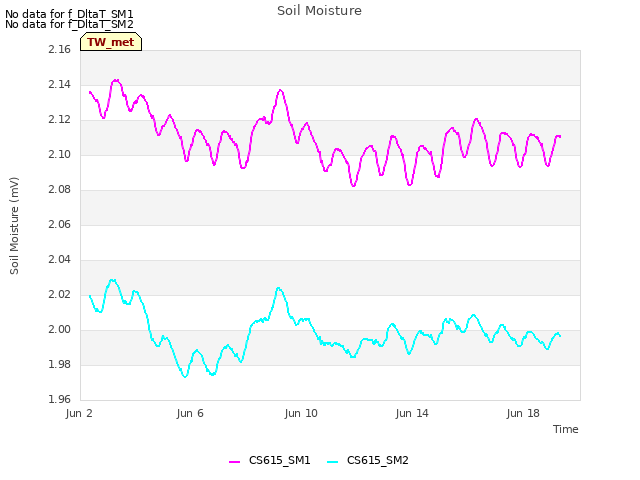 Explore the graph:Soil Moisture in a new window