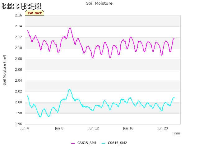 Explore the graph:Soil Moisture in a new window