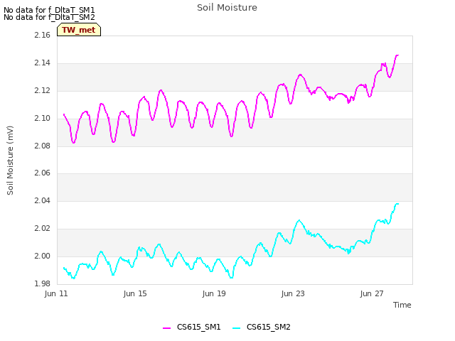 Explore the graph:Soil Moisture in a new window