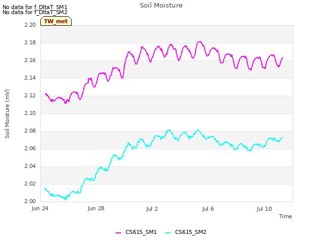 Explore the graph:Soil Moisture in a new window