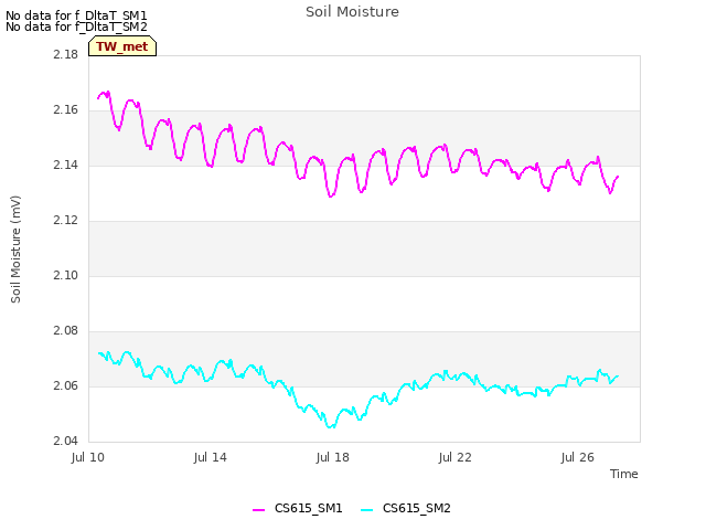 Explore the graph:Soil Moisture in a new window