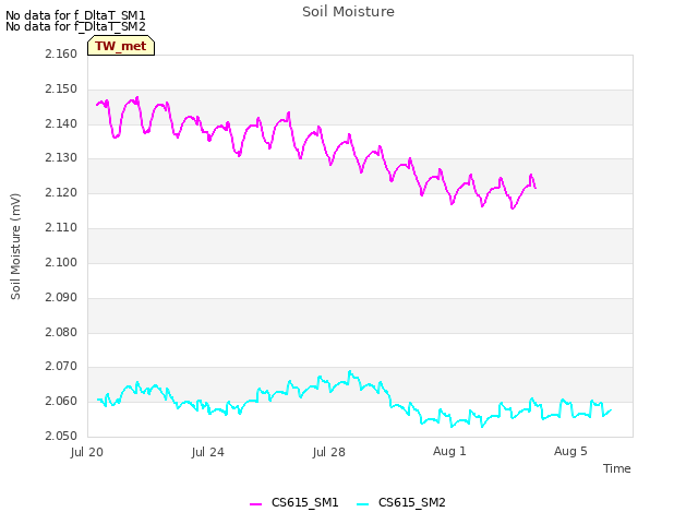Explore the graph:Soil Moisture in a new window