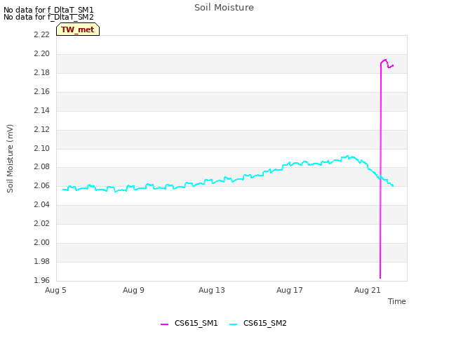 Explore the graph:Soil Moisture in a new window