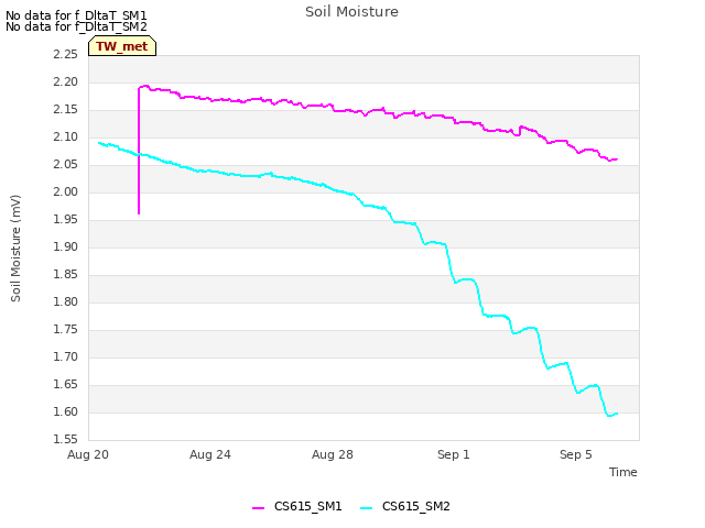 Explore the graph:Soil Moisture in a new window