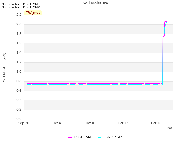 Explore the graph:Soil Moisture in a new window