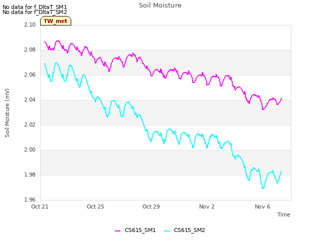 Explore the graph:Soil Moisture in a new window