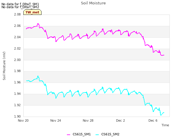 Explore the graph:Soil Moisture in a new window