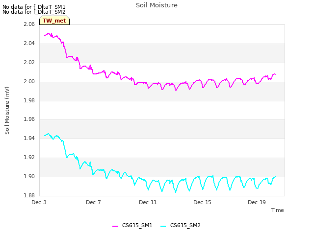 Explore the graph:Soil Moisture in a new window