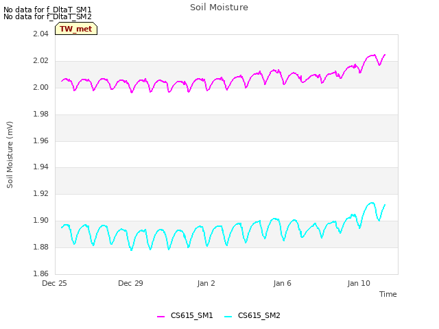 Explore the graph:Soil Moisture in a new window