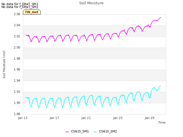 Explore the graph:Soil Moisture in a new window
