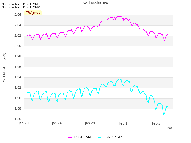 Explore the graph:Soil Moisture in a new window