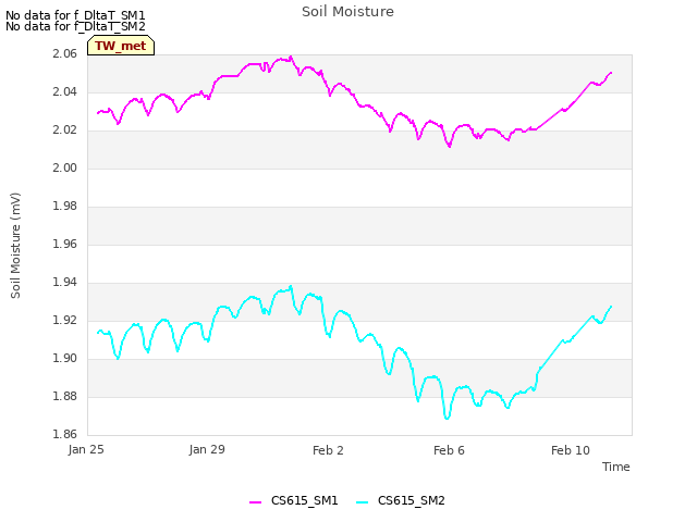 Explore the graph:Soil Moisture in a new window
