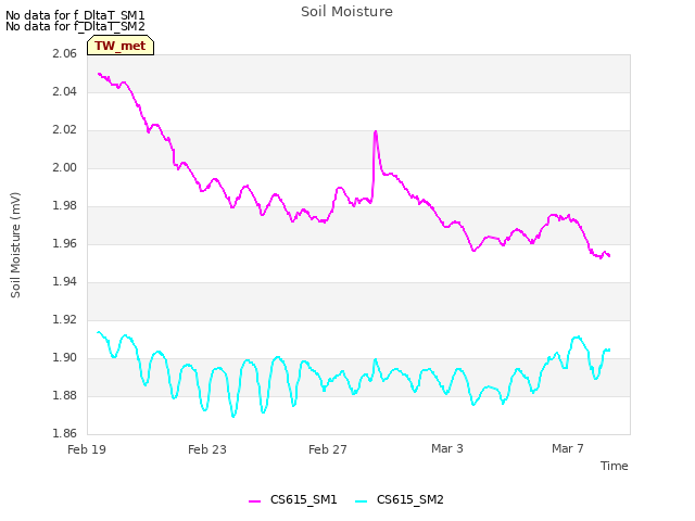 Explore the graph:Soil Moisture in a new window