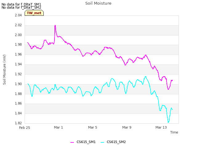 Explore the graph:Soil Moisture in a new window