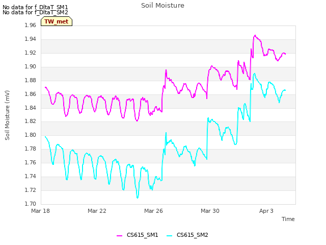 Explore the graph:Soil Moisture in a new window