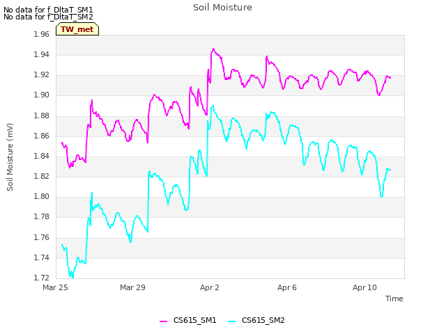Explore the graph:Soil Moisture in a new window