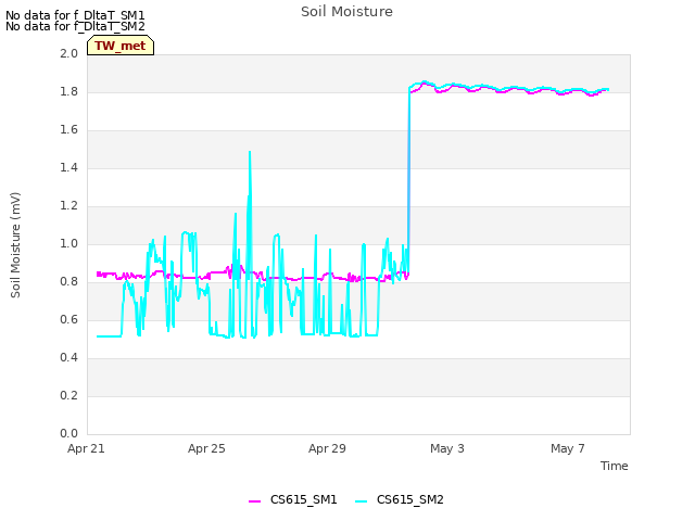 Explore the graph:Soil Moisture in a new window