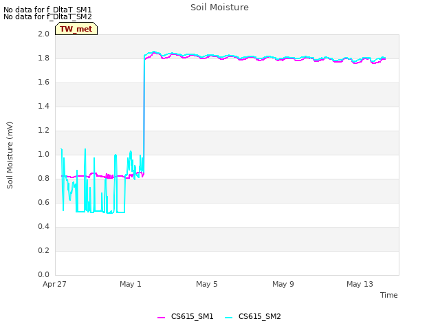 Explore the graph:Soil Moisture in a new window