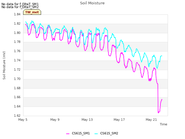 Explore the graph:Soil Moisture in a new window