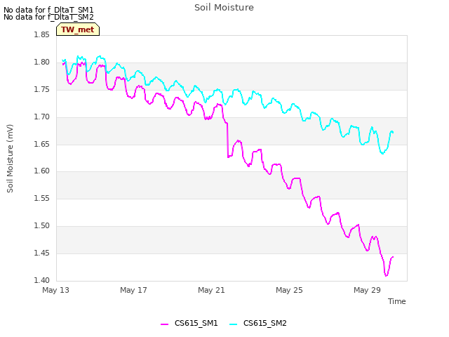 Explore the graph:Soil Moisture in a new window