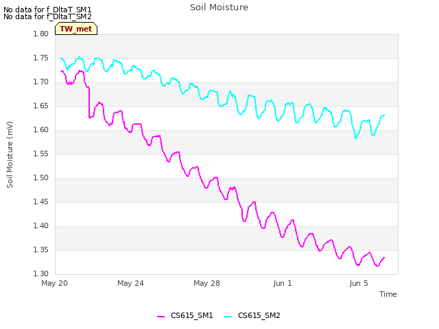 Explore the graph:Soil Moisture in a new window