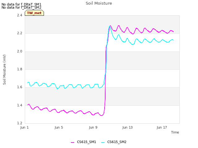 Explore the graph:Soil Moisture in a new window